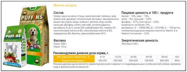 Состав корма для собак Пуффинс